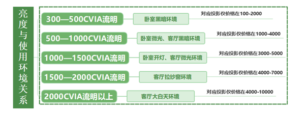 仪选购攻略！这款轻薄旗舰投影仪值得买ag旗舰厅登录2024年千元价位投影(图7)